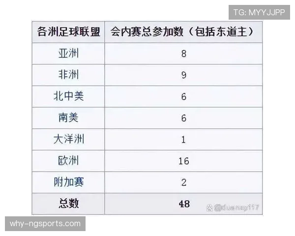 2026世界杯晋级名额怎么分配